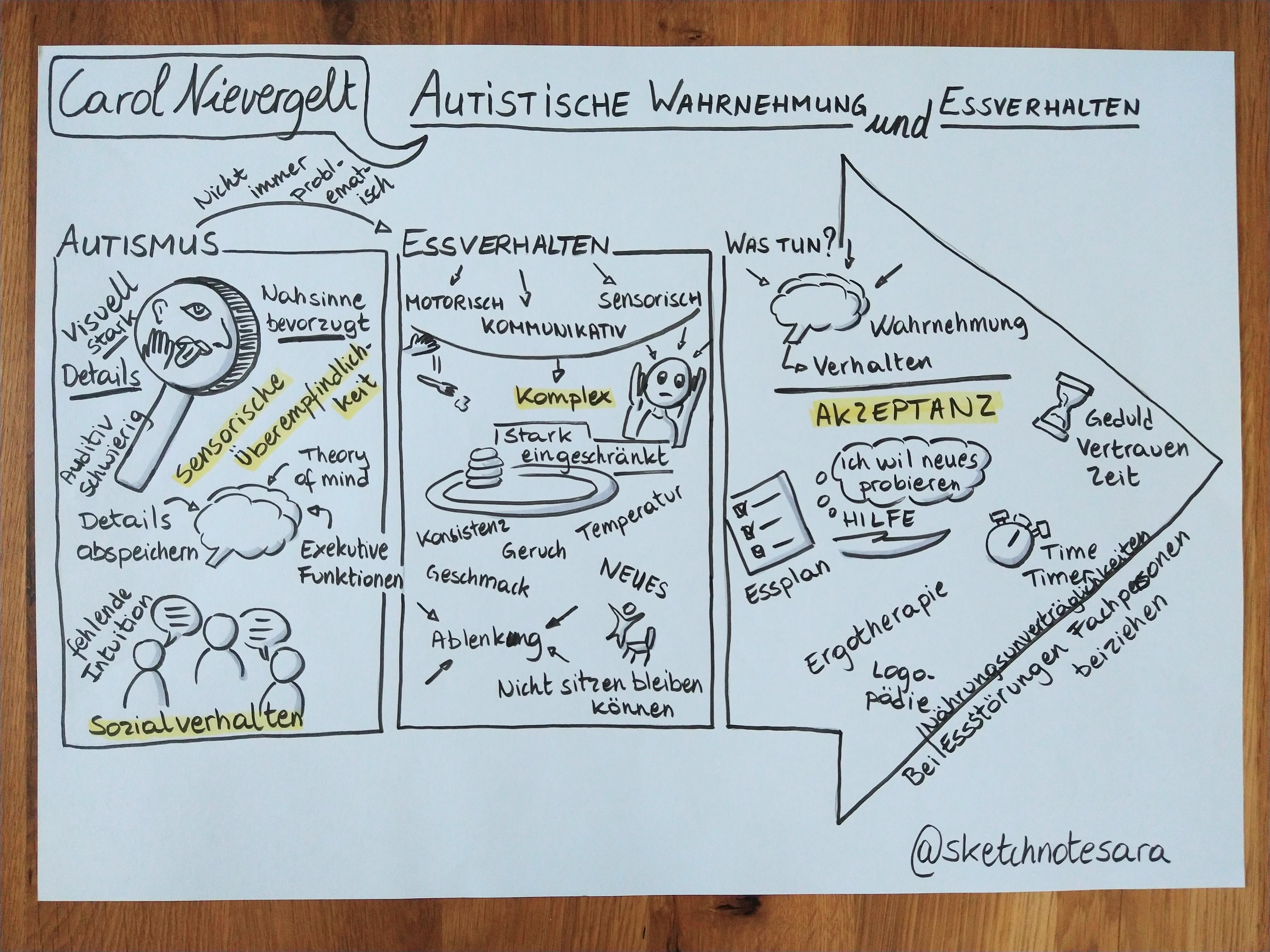 Sketchnote of Live Sketchnotes at Autismusdialog 2022 in Bern