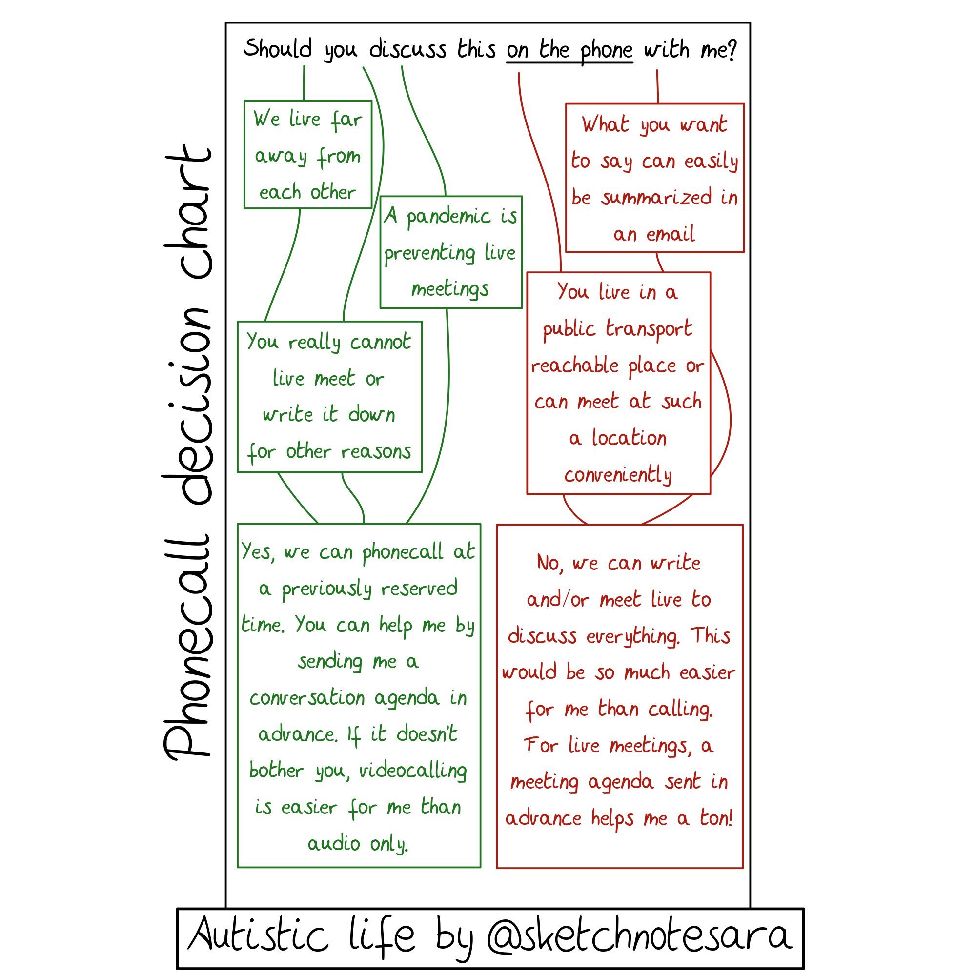 Comic: Phonecall decision chart