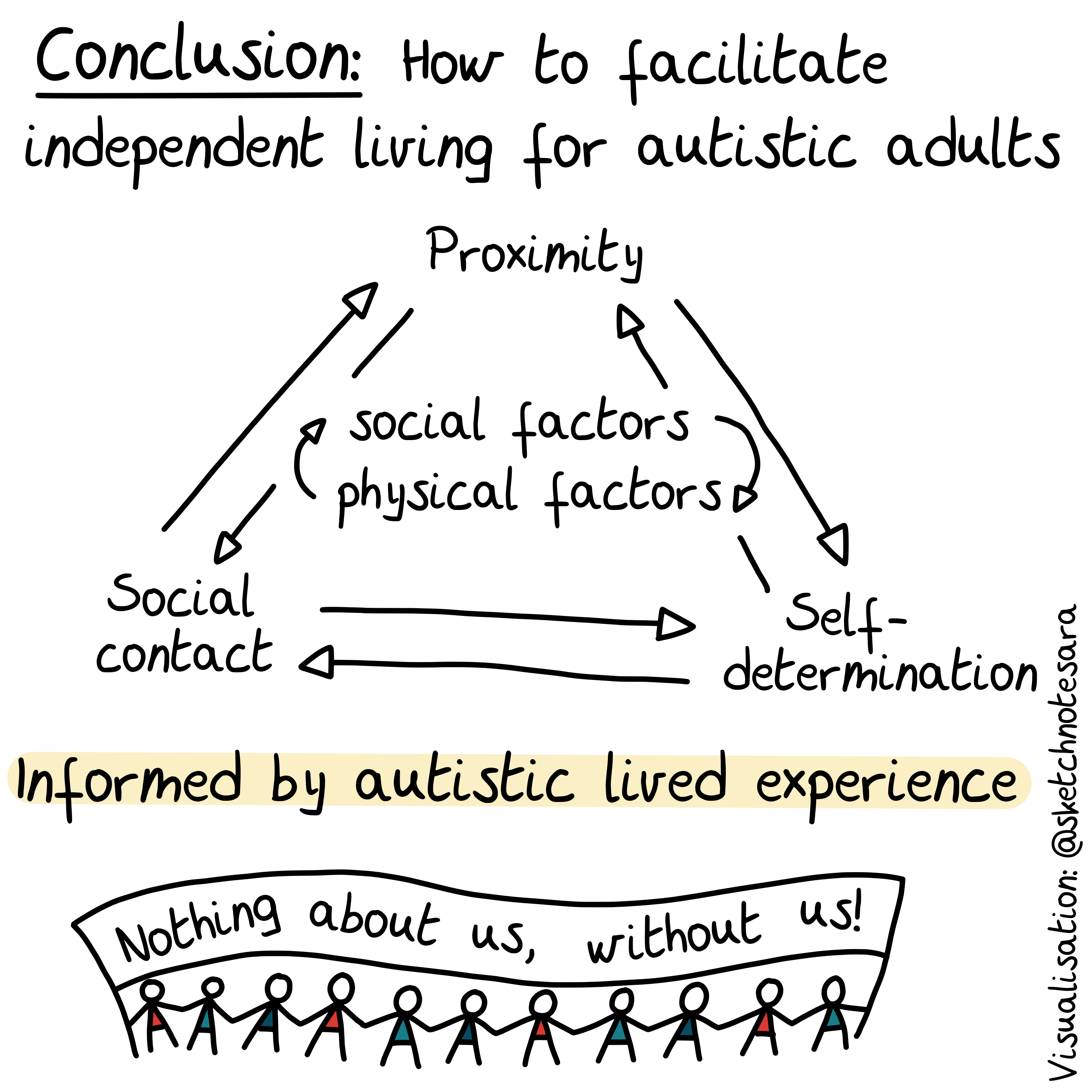 Sketchnote of Sketchnote of Research Article on independent Living with Autism