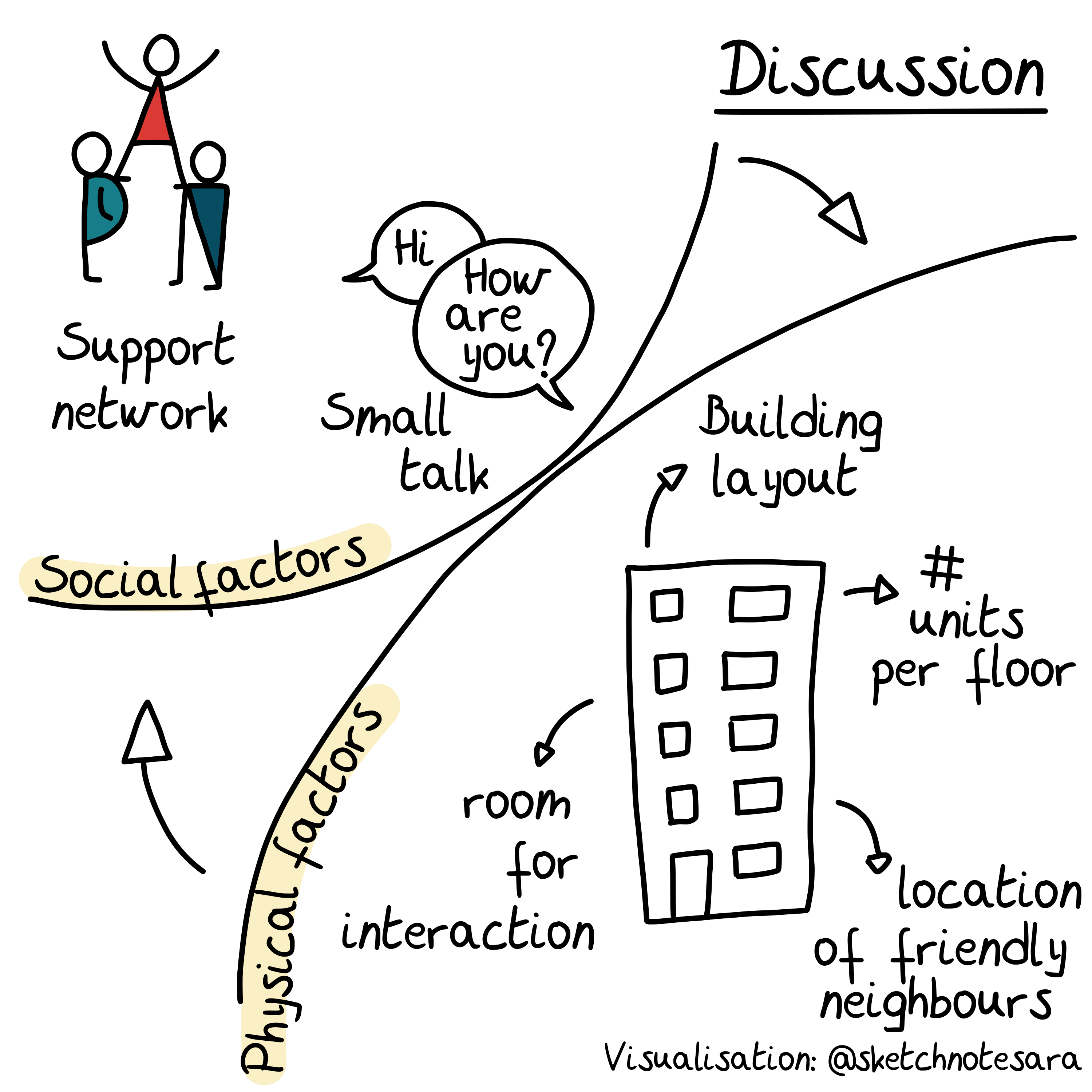 Sketchnote of Sketchnote of Research Article on independent Living with Autism