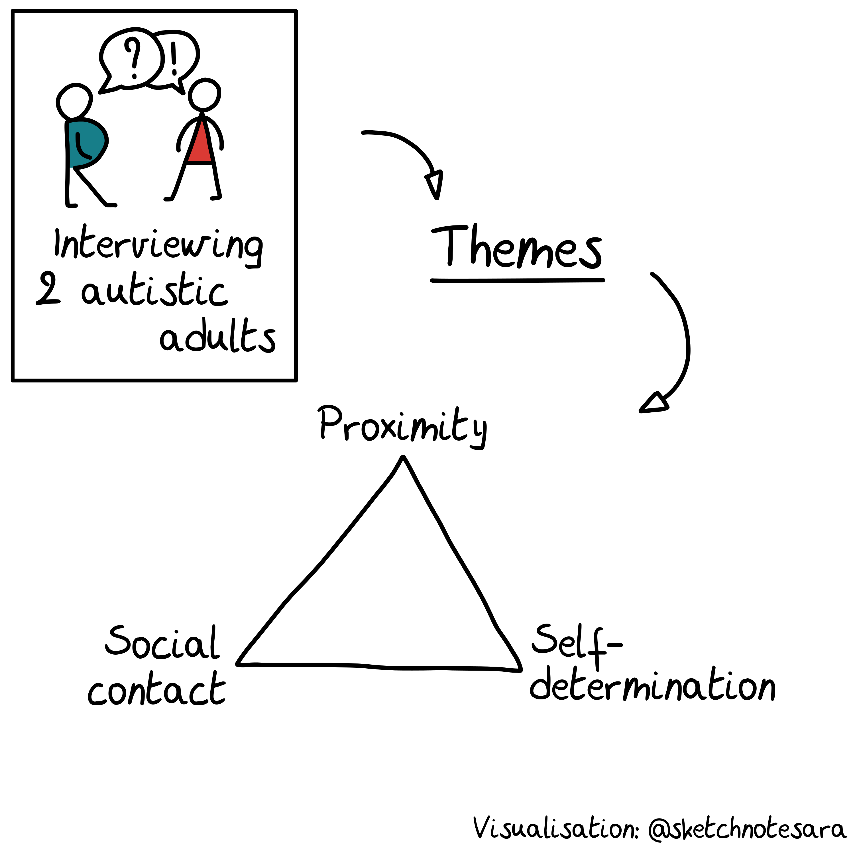 Sketchnote of Sketchnote of Research Article on independent Living with Autism